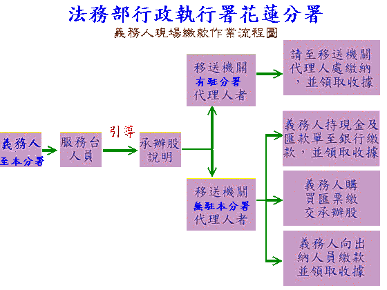 義務人現場繳款作業流程圖