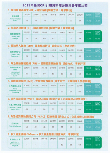 CPI清廉印象指數宣傳摺頁-2019年臺灣CPI引用資料庫分數與各年度比較