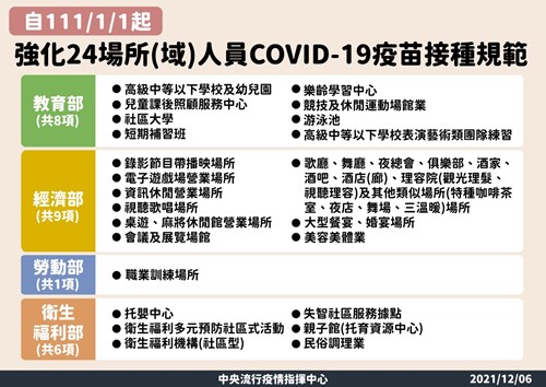 自111年1月1日起，強化24場所(域)人員COVID-19疫苗接種規範.jpg