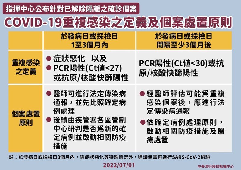 COVID-19重複感染之定義及個案處置原則