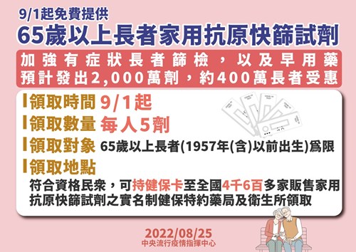 9月1日起免費提供65歲以上長者使用家用抗原快篩試劑