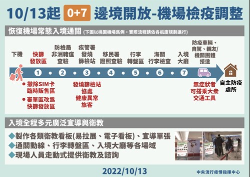 10月13日起邊境開放-機場檢疫調整