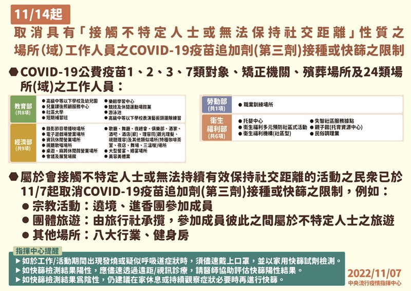 11月14日起取消具有「接觸不特定人士或無法保持社交距離」性質之場所(域)工作人員COVID-19疫苗追加劑(第三劑)接種或快篩之限制