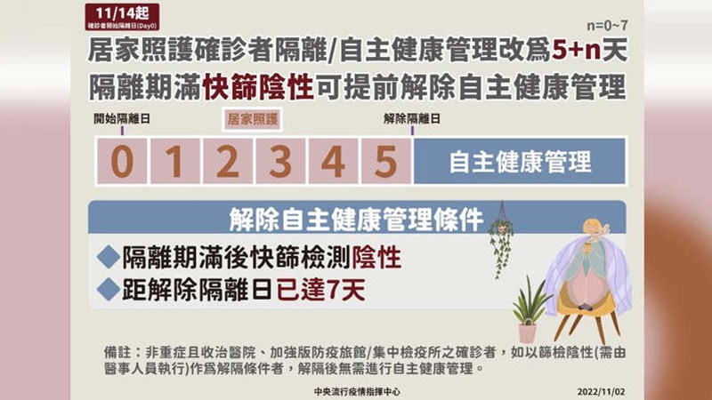 11月14日起居家照護確診者隔離或自主檢康管理改為n+5天，隔離期滿快篩陰性可提前解除自主健康管理