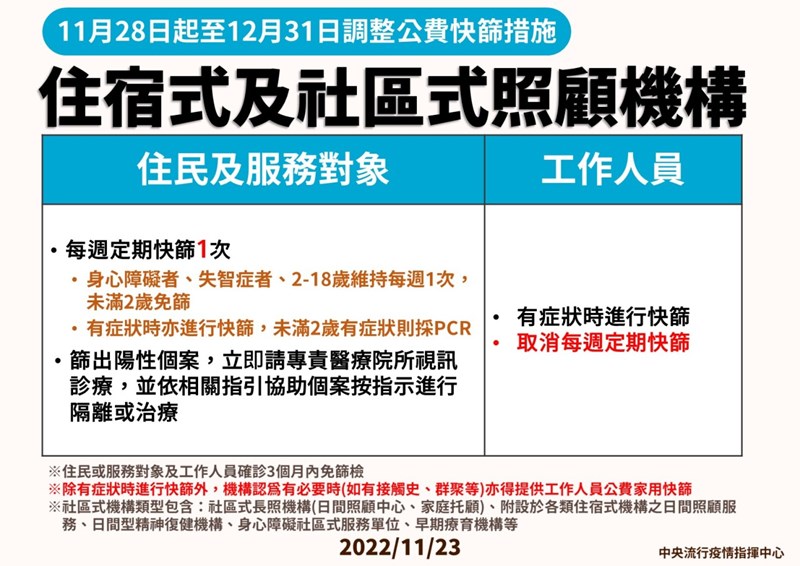 11月28日起至12月31日調整公費快篩措施－住宿式及社區式照顧機構