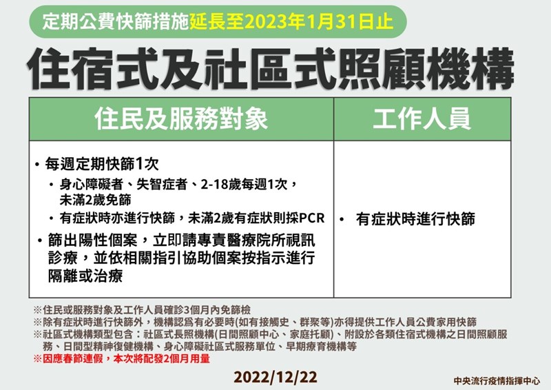住宿式及社區式照顧機構定期公費快篩措施延長至2023年1月31日止