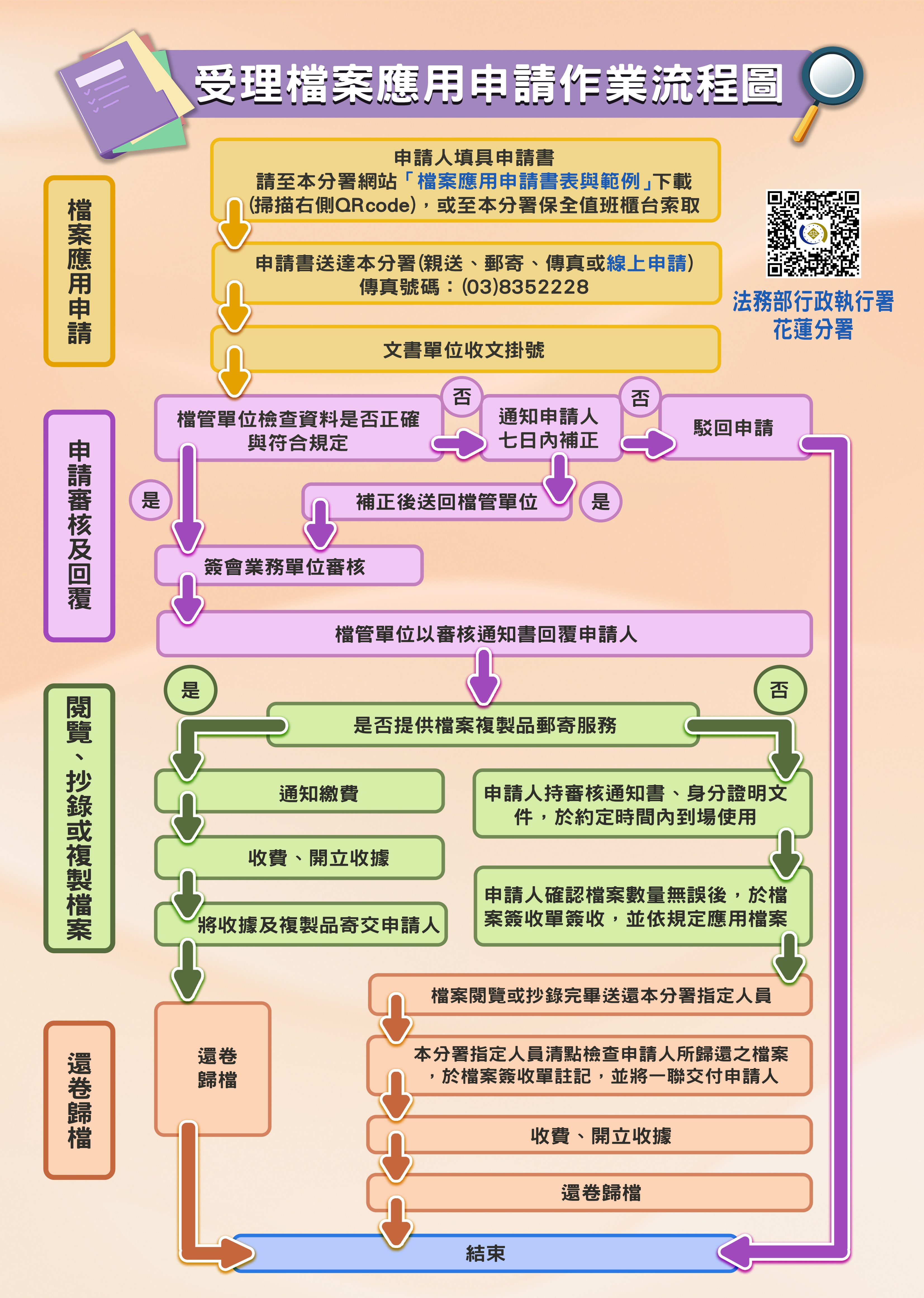 受理檔案應用申請作業流程圖