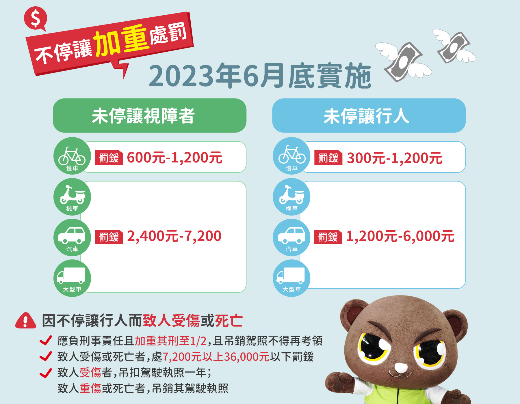 05_不停讓加重處罰