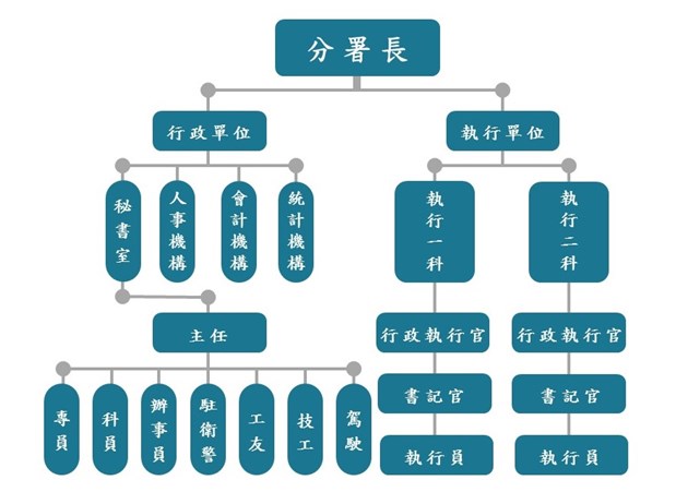 組織架構