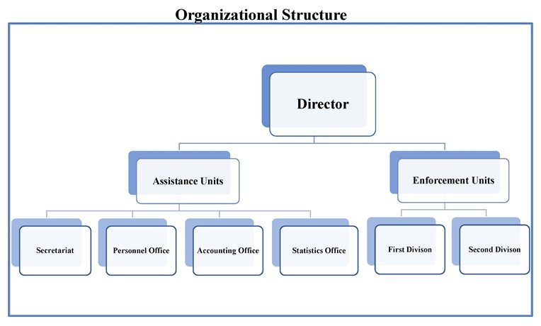 Organization and Functions