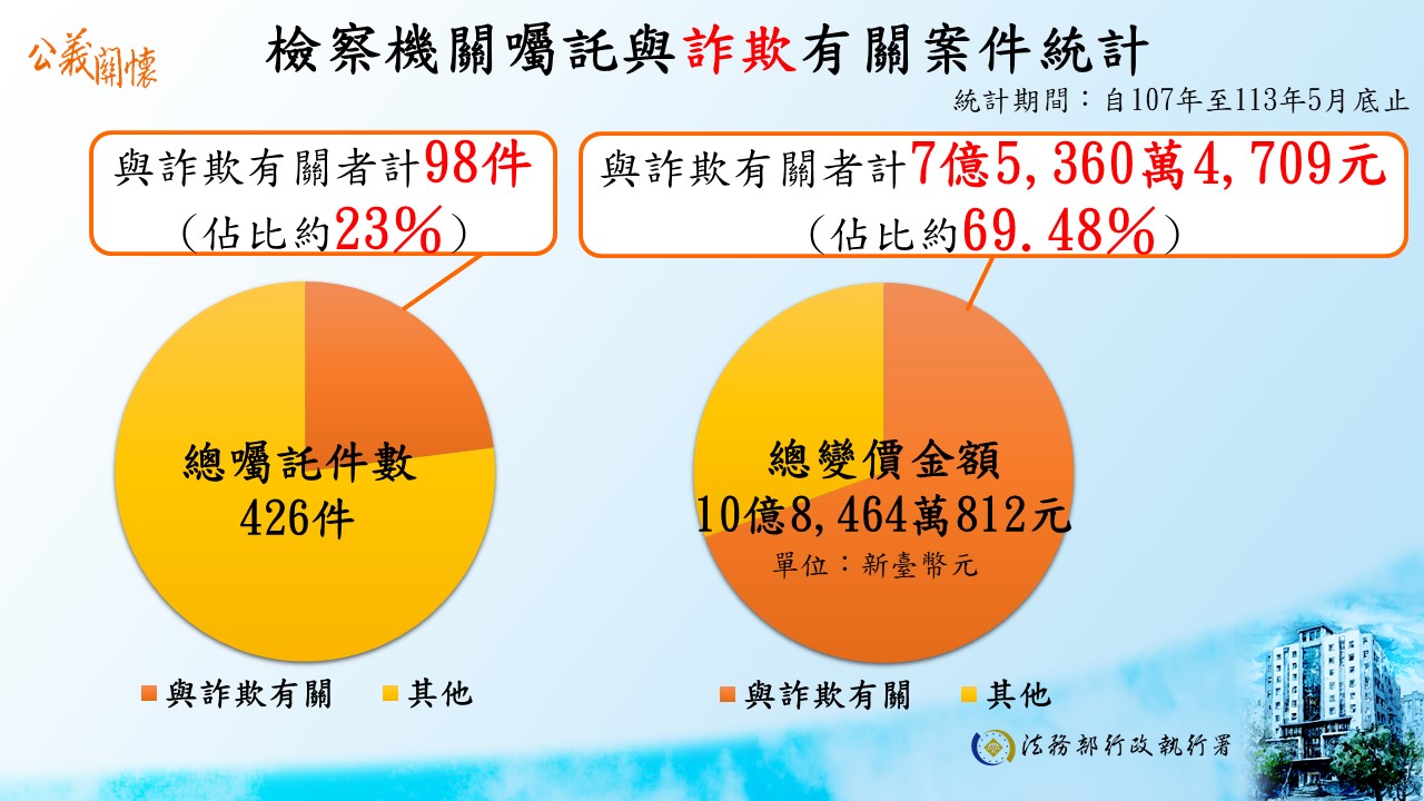 檢察機關囑託與詐欺有關案件統計