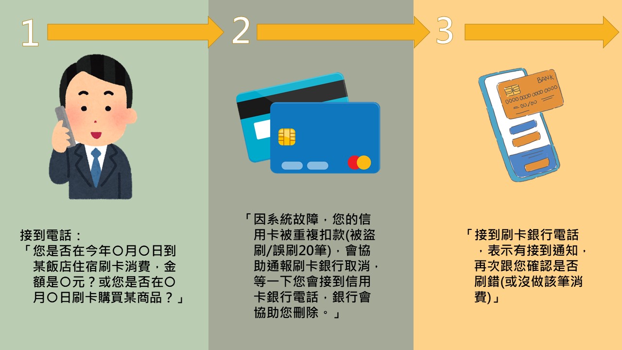 3.先致電詢問是否在某個特定日期及時間點購買某物品，且因系統故障導致重複扣款，告知後續會通報銀行並由銀行進行通知與請求協助操作