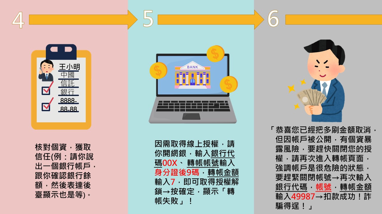 4.詐騙集團偽裝的銀行會先核對個資，接著請求依照通話內容操作銀行系統，完成操作詐騙集團得手