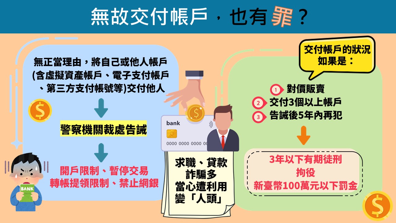 無故交付他人帳戶罪(洗錢防制)