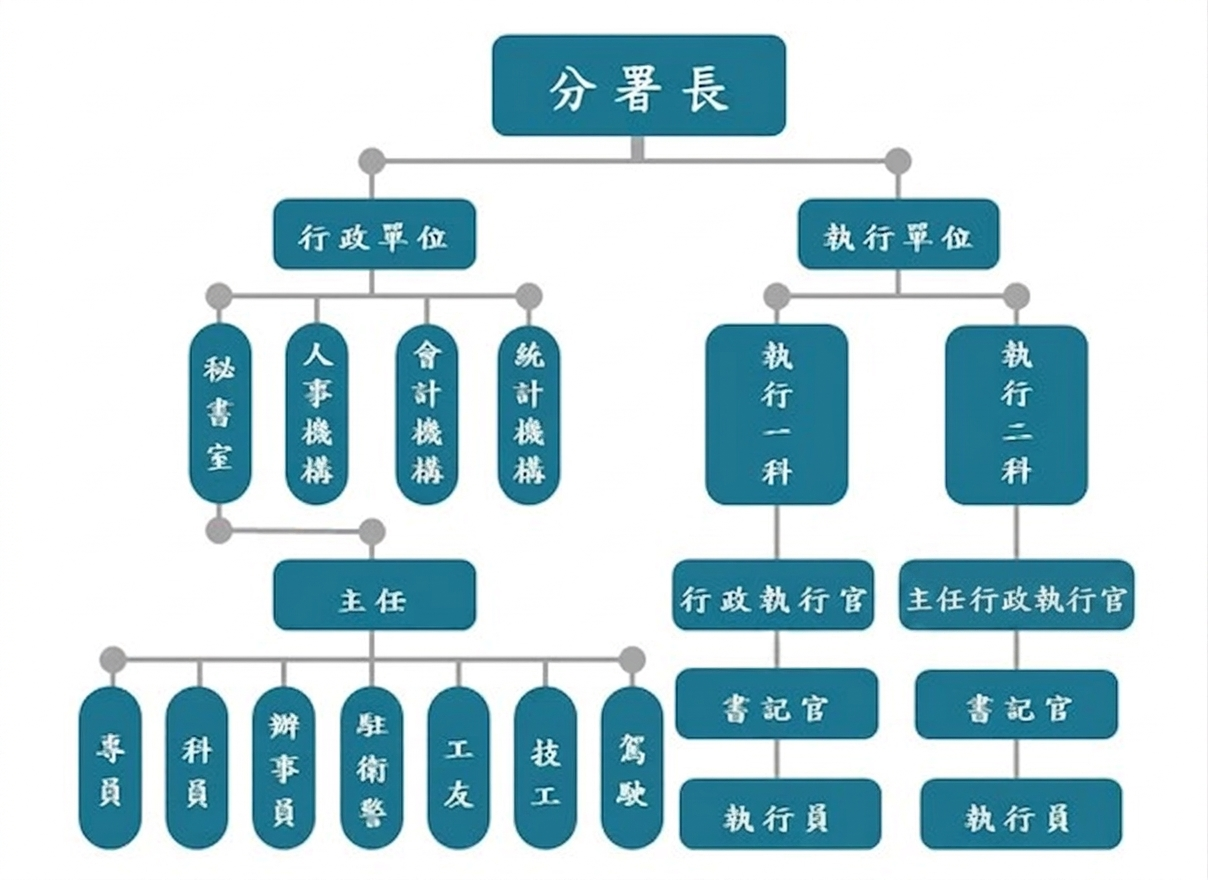 組織架構圖修正