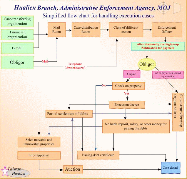 Flow chart for handling execution cases