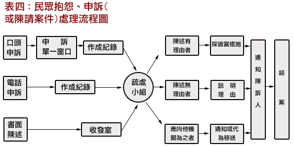 民眾抱怨申訴處理流程圖