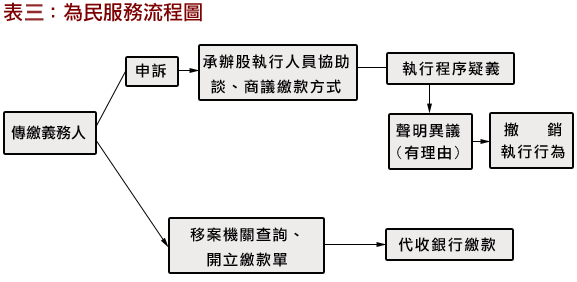 為民服務流程圖