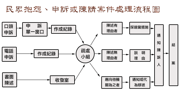 民眾抱怨申訴或陳請案件處理流程圖