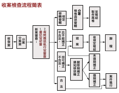 移送機關移送案件處理流程圖簡表