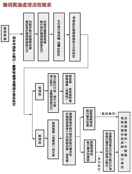 聲明異議處理流程簡表